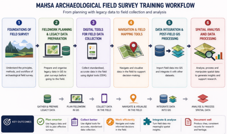 MAHSA Archaeological Field Survey Training Workflow